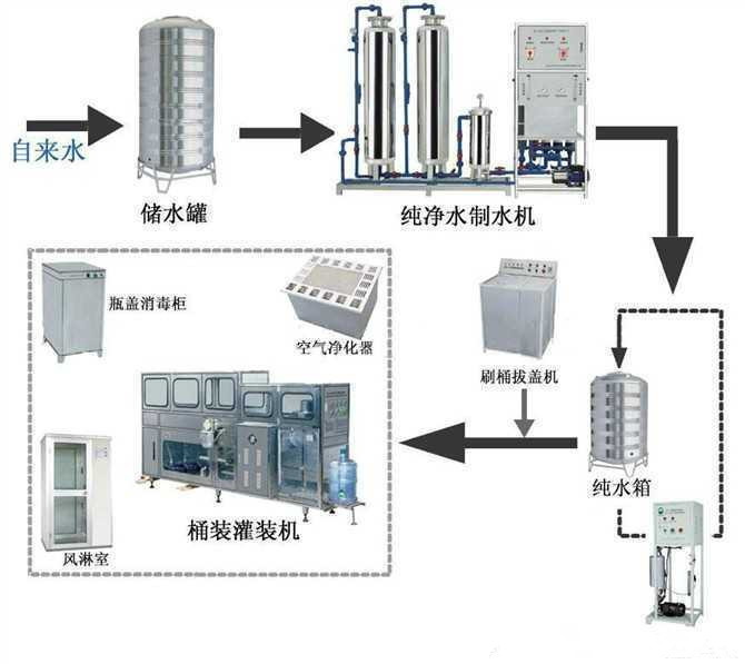 石家庄桶装水生产设备