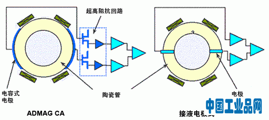 电容式电磁流量计