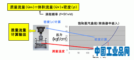 饱和蒸汽测量机制