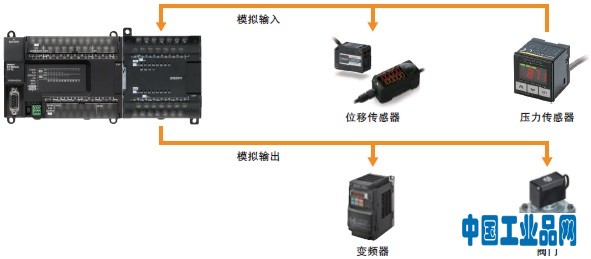 CP1W-AD / DA / MAD 特点 2 