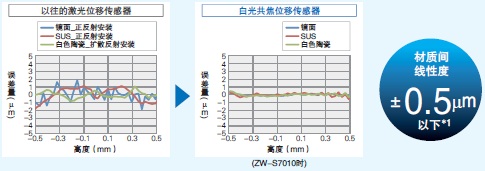 ZW-7000 特点 3 