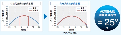 ZW-7000 特点 2 