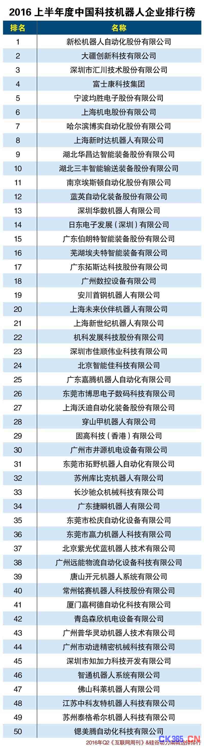 2016中国科技机器人企业排行榜