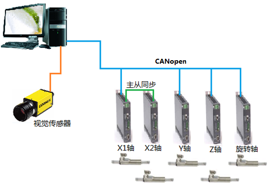 直线电机在汽车零部件行业应用