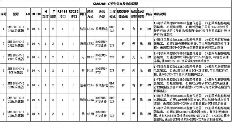 SM828H-C产品选型