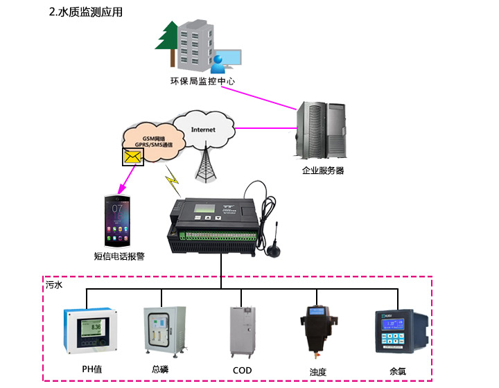 SM828H在管道水质设备中的应用（1）_02