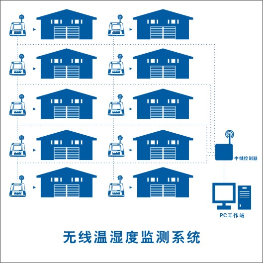 赛欧华创温湿度监测系统