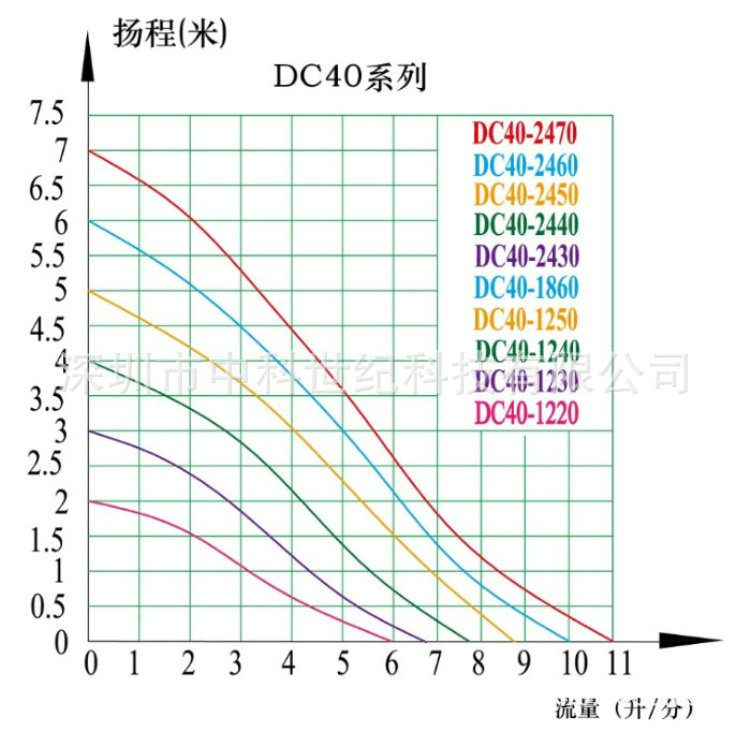 DC40系列曲线中文