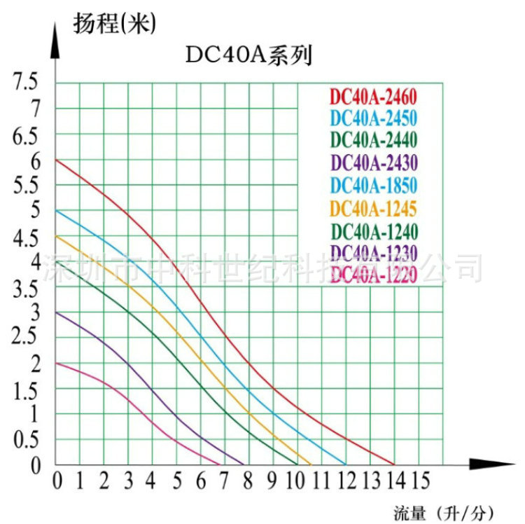 DC40A系列曲线
