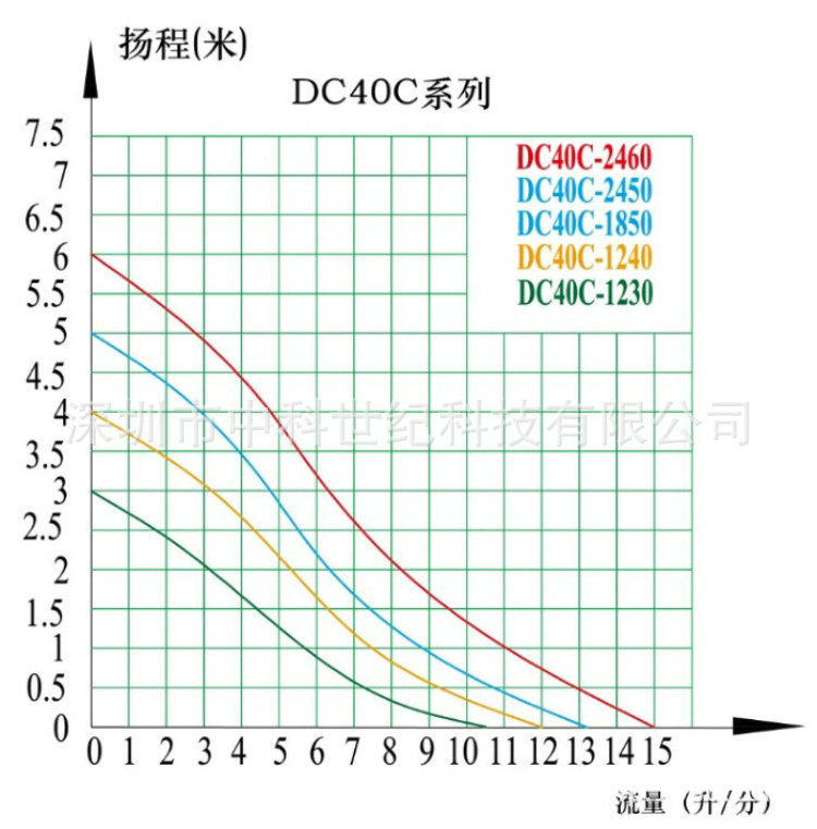 DC40C系列曲线
