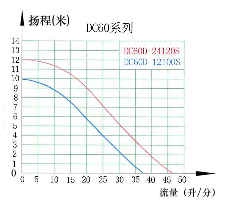 DC60D中文曲线