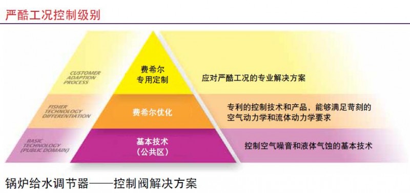 Fisher 锅炉给水调节方案