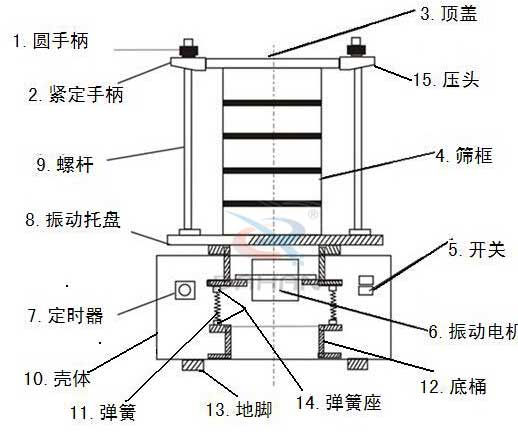 实验筛结构图