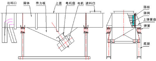 直线筛技术参数和外形尺寸