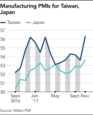 台湾、日本制造业PMI