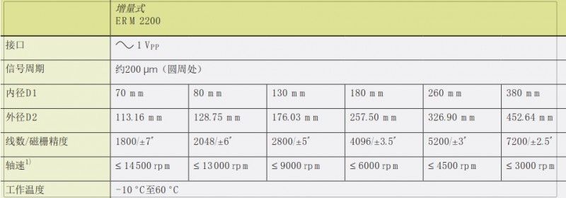 主轴编码器2200系列