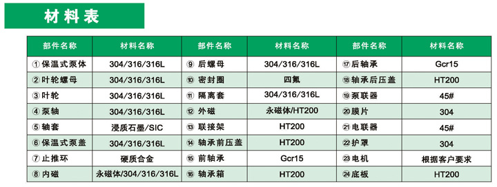 进口LICB(G)无泄漏磁力保(高)温泵，*****替换这里内容*****