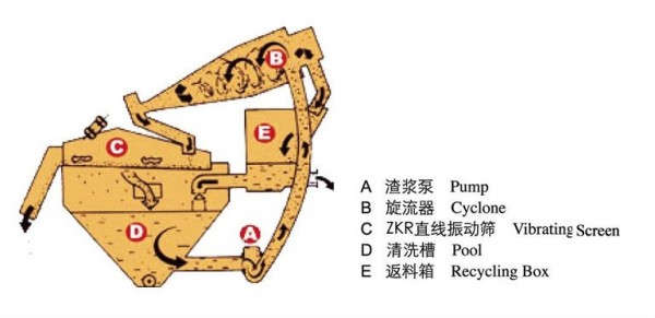 sand recycling structure