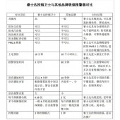 高灵敏 高可靠智能烟雾报警器 睿士达 PM2.5监测