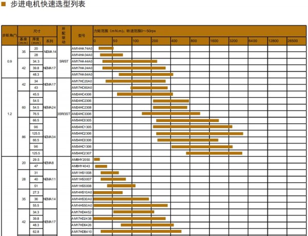 步进电机,伺服电机,直流无刷电机,电机驱动器,集成式电机