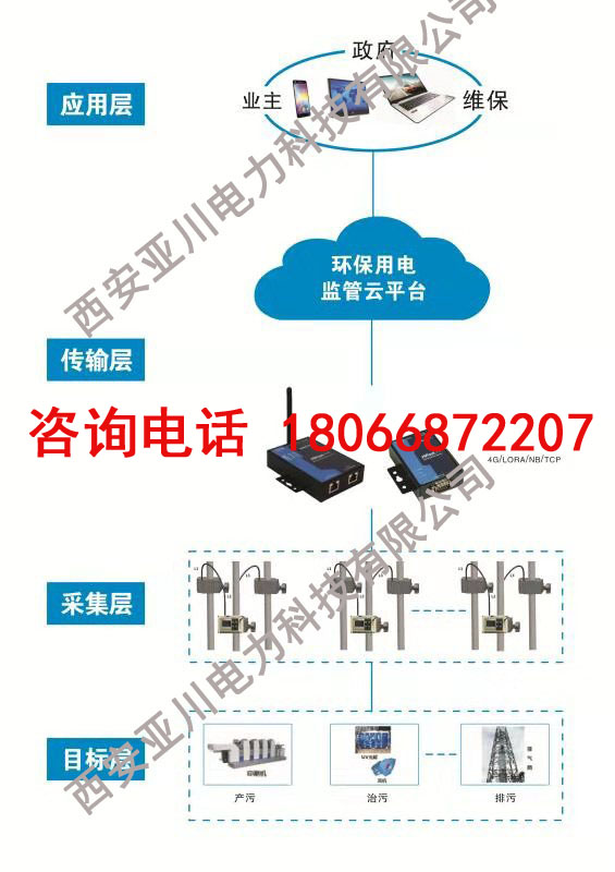 环保用电云平台04