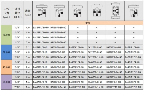 常开气动针阀（选型表）
