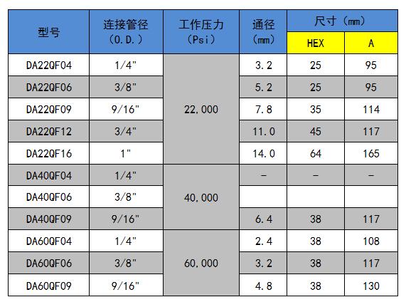 球座单向阀（选型表）