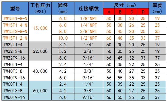 三通【选型表】