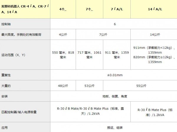 FANUC 小型协作机器人 CR-4 i A / CR-7 i A / CR-14 i A系列