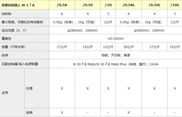 FANUC 台达机器人M-1 i A系列