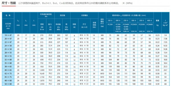 SANICI 胀紧套SCE200系列