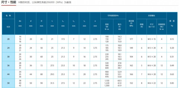 SANICI 夹紧螺母SCD系列