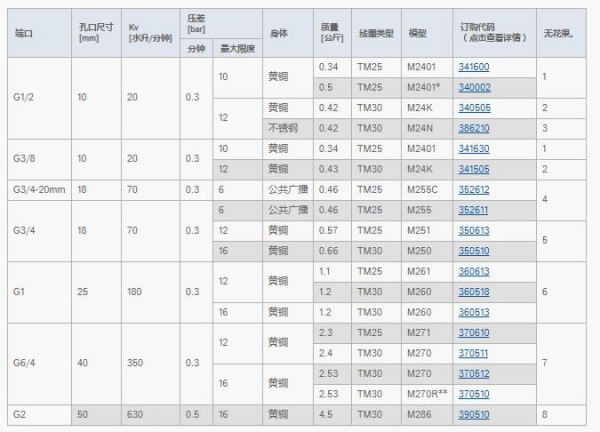 JAKSA 导式隔膜电磁阀 