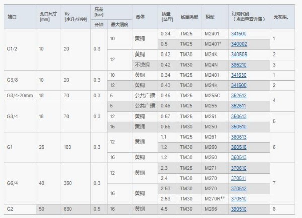 JAKSA 导式隔膜电磁阀 