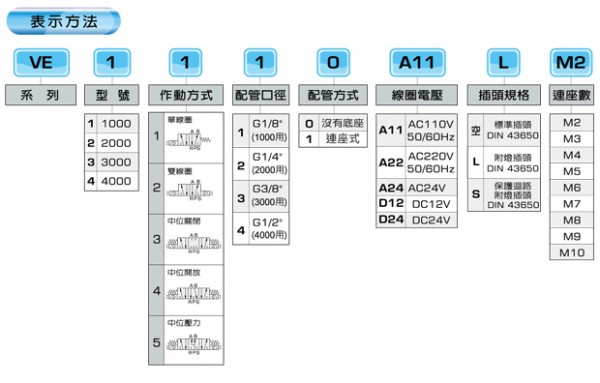 APMATIC 电磁阀VE系列 