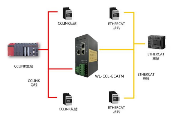 CC1ink转ETHERCAT