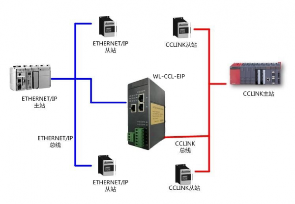 CC1ink转ETHERNETIP