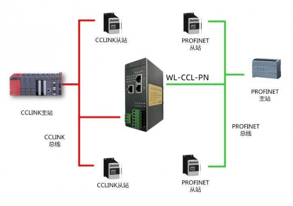 CC1ink转PROFINET