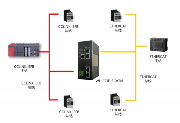 CC1inkIE转ETHERCAT