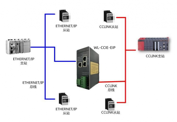 CC1inkIE转EthernetIP