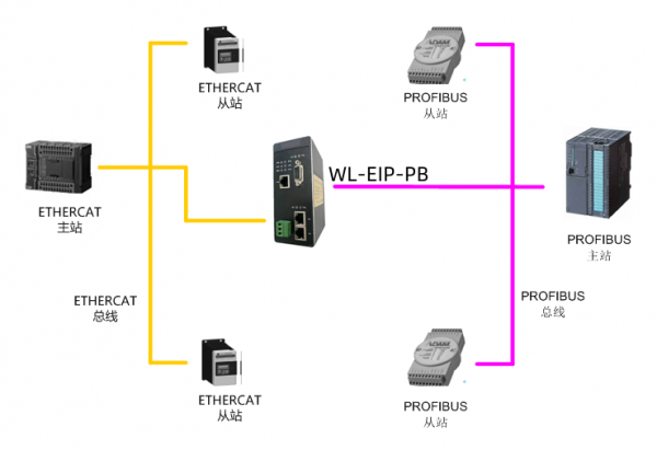 1PROFIBUS转ETHERCAT