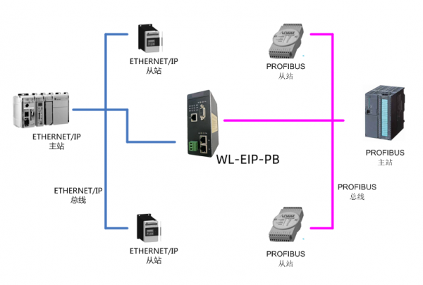 PROFIBUS转ETHERNETIP1