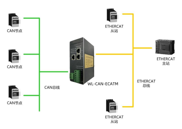 1CAN转ETHERCAT