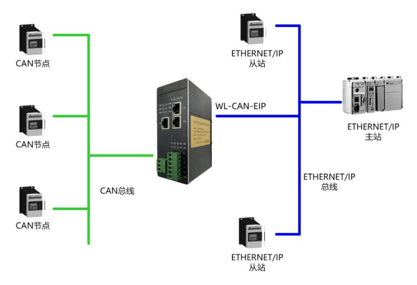 CAN转ETHERNETIP