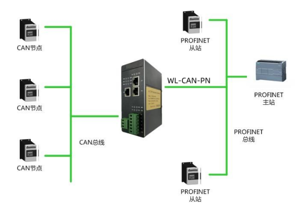 1CAN转PROFINET