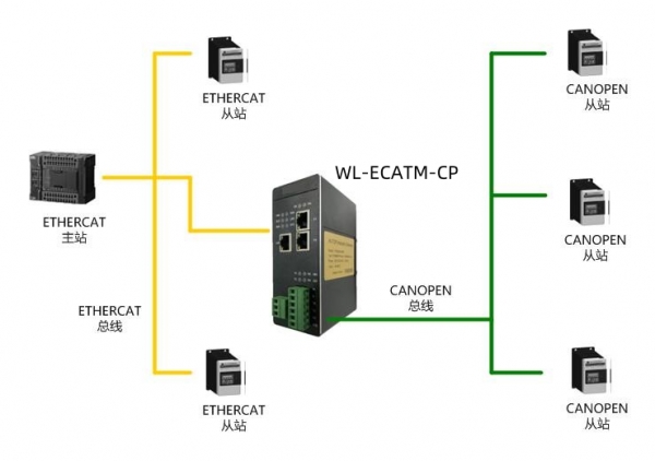 CanOpen转ETHERCAT