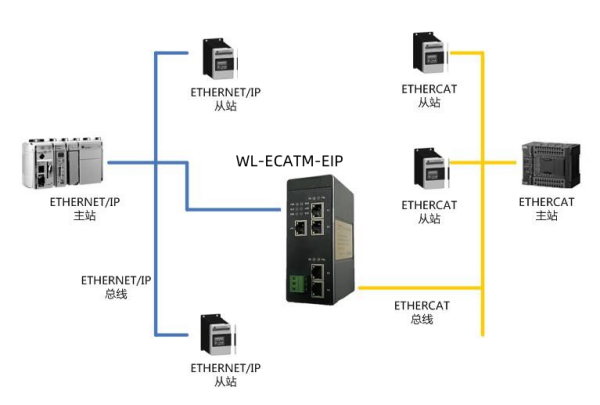 ETHERCAT转EthernetIP