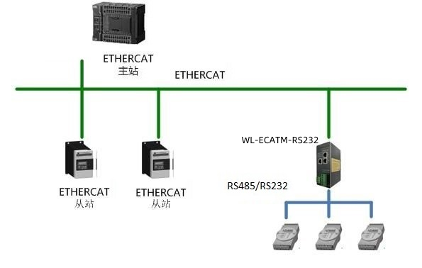 ETHERCAT转RS485232