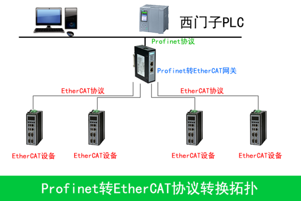 开疆EtherCat转Profinet0